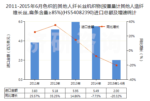 2011-2015年6月色織的其他人纖長(zhǎng)絲機(jī)織物(按重量計(jì)其他人造纖維長(zhǎng)絲,扁條含量≥85%)(HS54082390)進(jìn)口總額及增速統(tǒng)計(jì)
